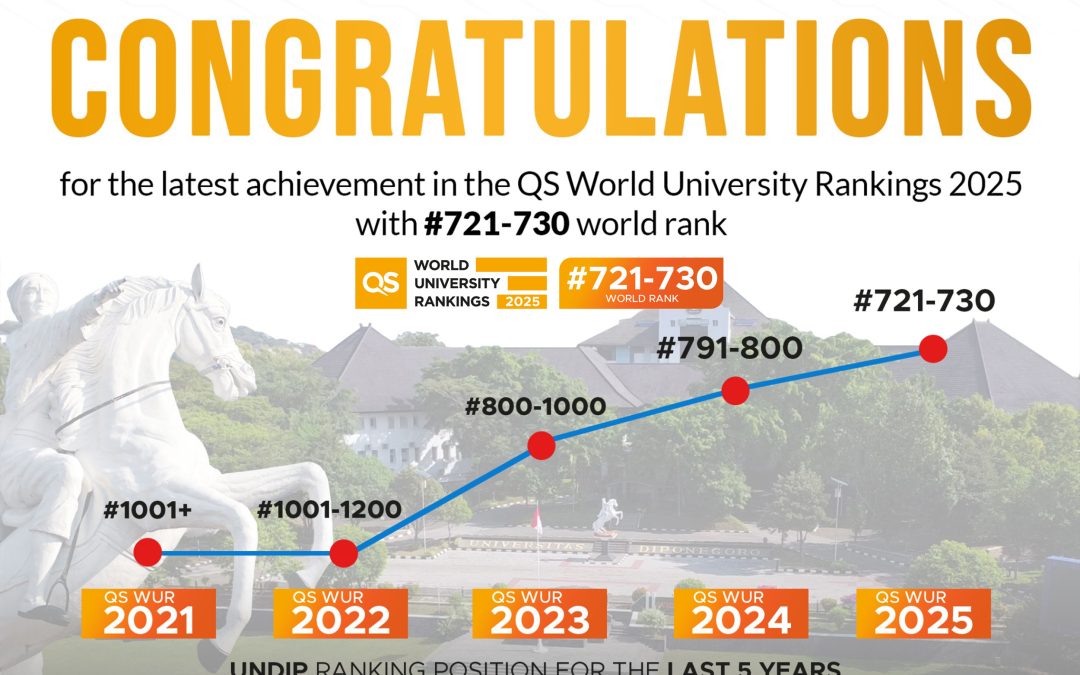 Peringkat UNDIP Naik 70 Peringkat ke Posisi #721-730 QS WUR 2025